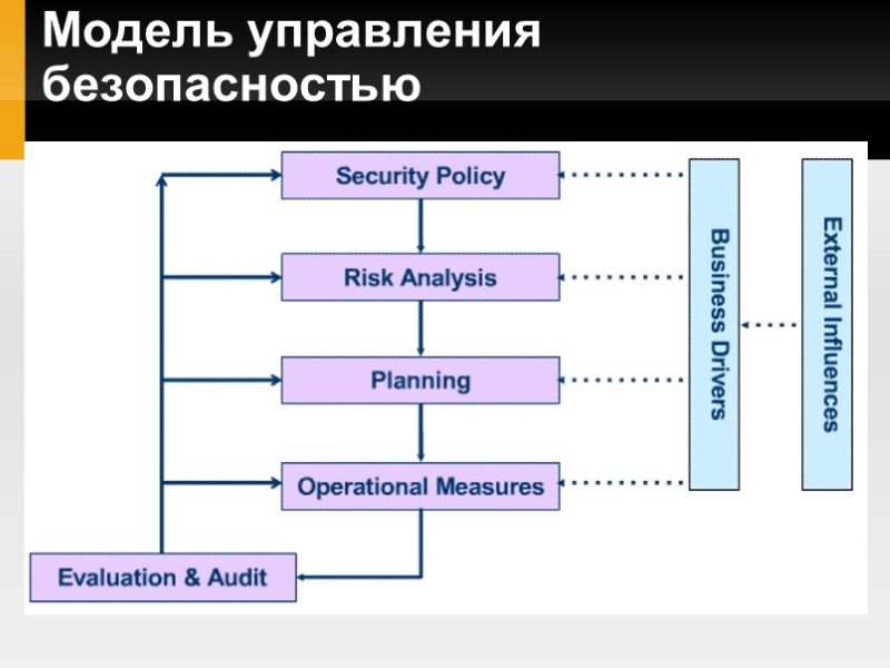 Модель управления безопасностью